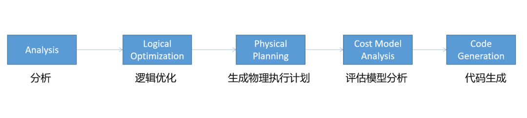 sparksql怎么做增量 spark sql参数_SQL_03