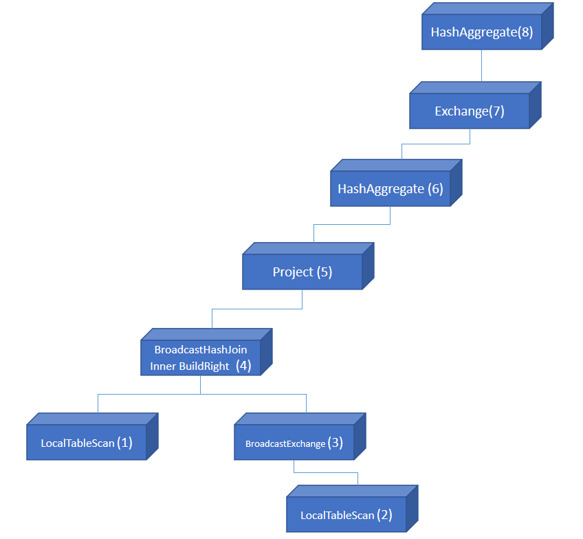 sparksql怎么做增量 spark sql参数_Java_15