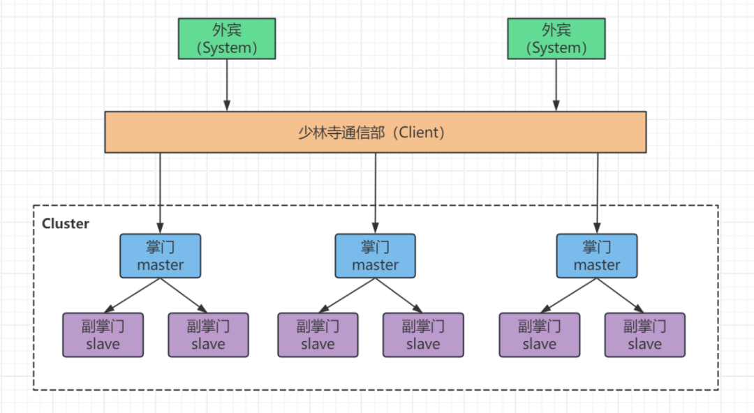 redisson集群配置 整合springboot redis配置集群模式_github