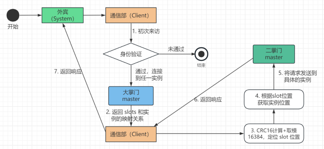 redisson集群配置 整合springboot redis配置集群模式_数据_05