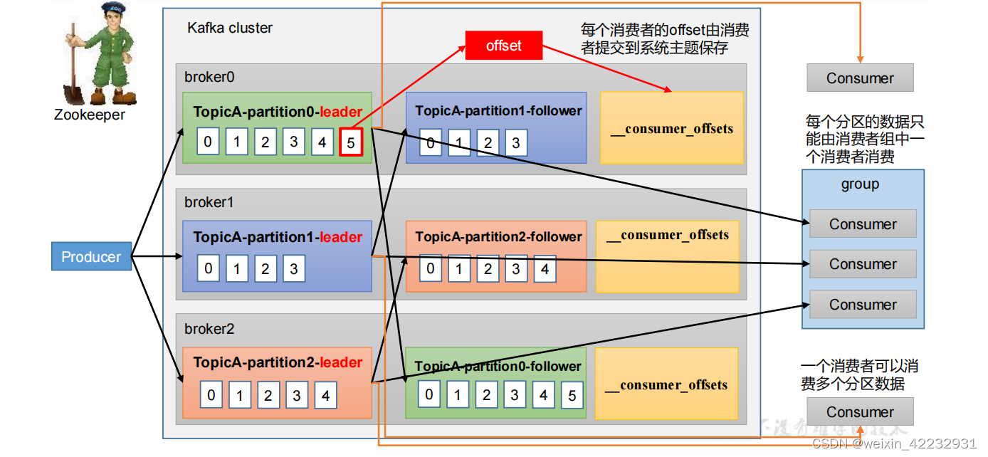 mvc kafka消费者配置 kafka消费者组配置_数据_02