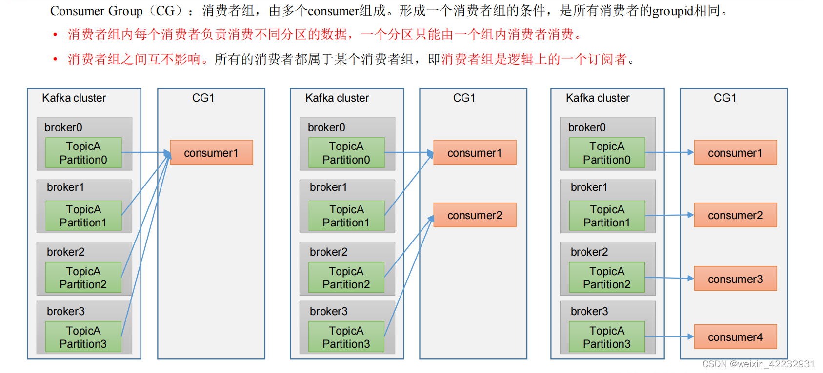 mvc kafka消费者配置 kafka消费者组配置_mvc kafka消费者配置_03