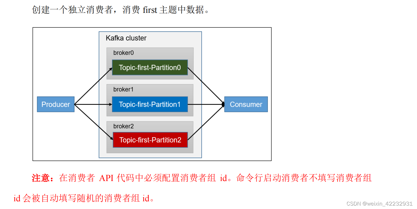 mvc kafka消费者配置 kafka消费者组配置_kafka_04