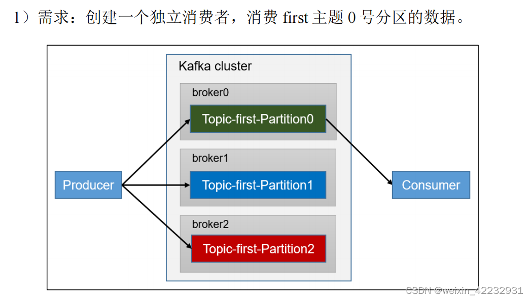 mvc kafka消费者配置 kafka消费者组配置_分布式_05