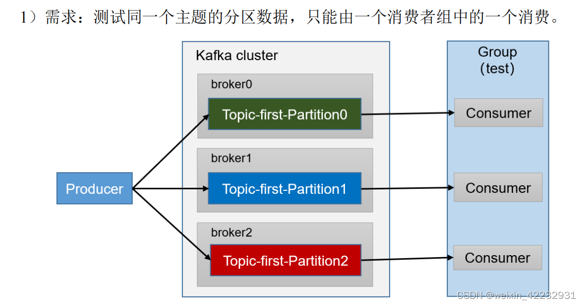 mvc kafka消费者配置 kafka消费者组配置_mvc kafka消费者配置_06