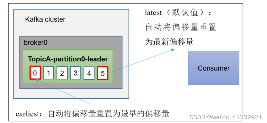 mvc kafka消费者配置 kafka消费者组配置_分布式_12