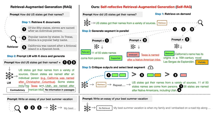 Advanced RAG 08：使用 Self-RAG 打造高质量、可追溯的 RAG System-AI.x社区