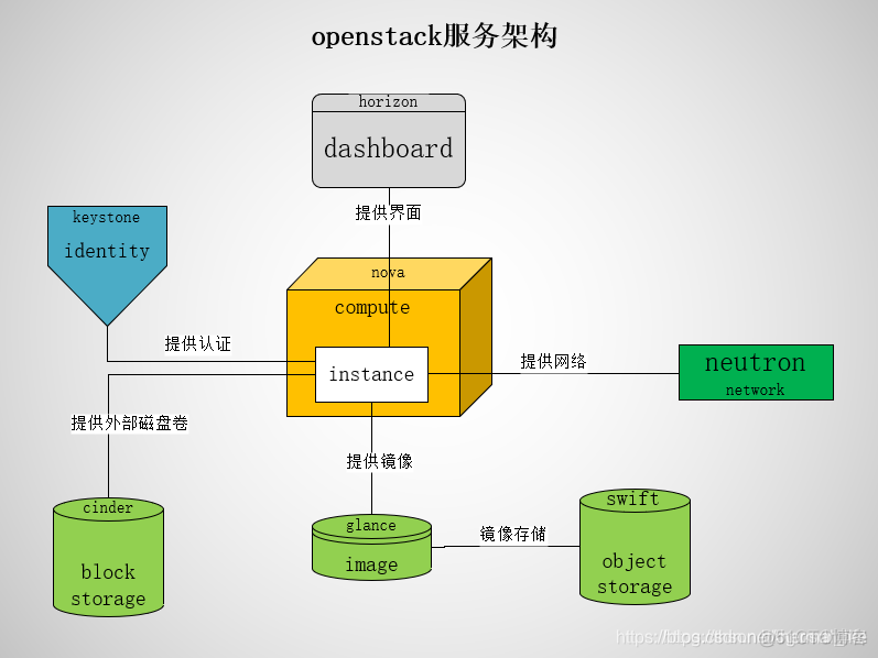 openstack云平台应用场景 openstack 云计算_云计算