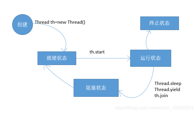 java中独自处理五个线程该如何 java多线程的五种状态_java中独自处理五个线程该如何