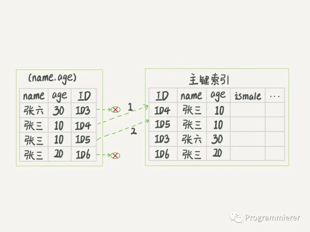 mysql 怎么存数组 怎么查 mysql存数组类型_联合索引_10