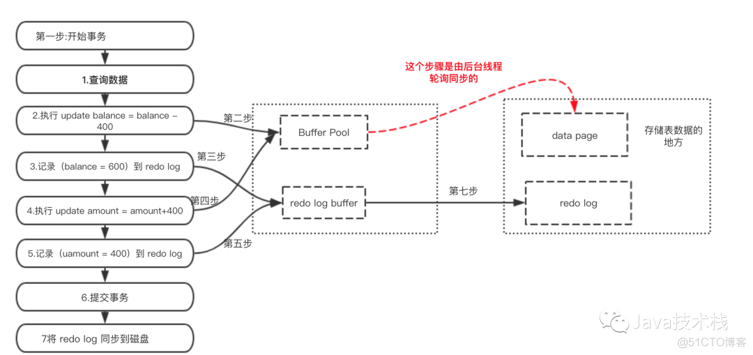 mysql 回滚 java mysql 回滚事务_mysql 回滚_02