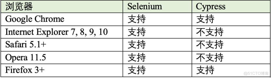 java自动化测试学习目录 自动化测试 java_linux selenium_04