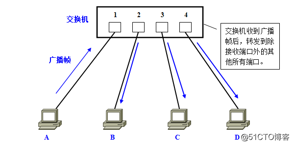 gvrp支持的vlanid vrf vlan_python_03