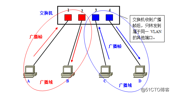 gvrp支持的vlanid vrf vlan_gvrp支持的vlanid_04