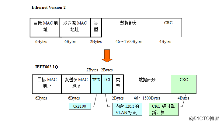 gvrp支持的vlanid vrf vlan_前端_11