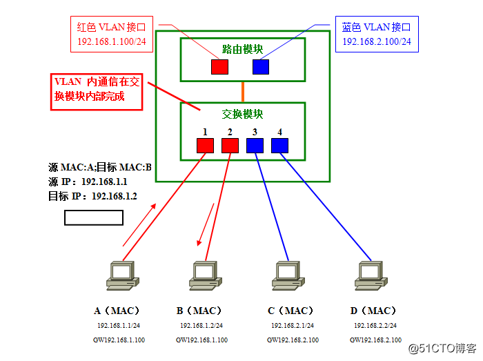 gvrp支持的vlanid vrf vlan_python_19