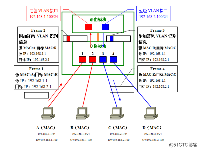 gvrp支持的vlanid vrf vlan_gvrp支持的vlanid_20