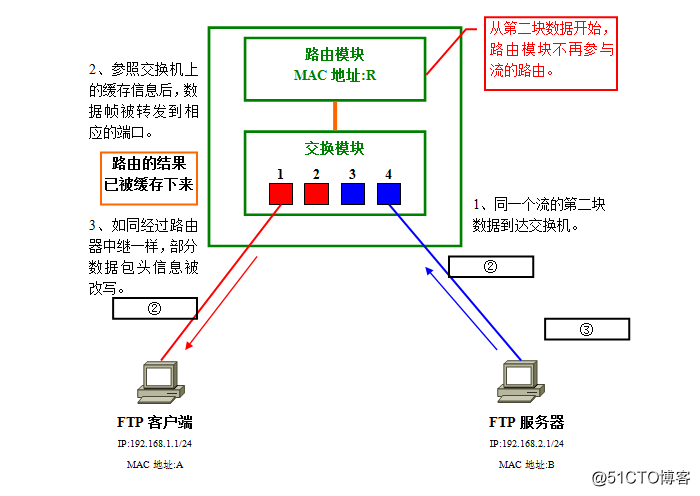 gvrp支持的vlanid vrf vlan_网络_22