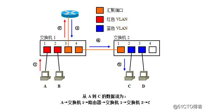 gvrp支持的vlanid vrf vlan_python_26