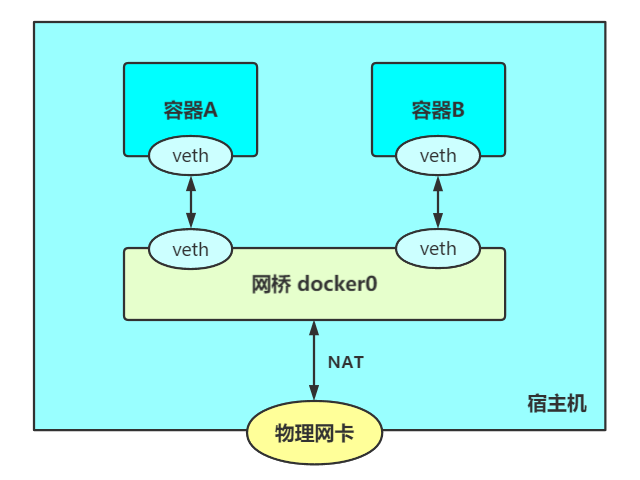 docker怎么查看网卡 docker查看网络信息_docker