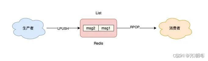 django redis 消息队列订阅 redis实现消息队列代码_redis