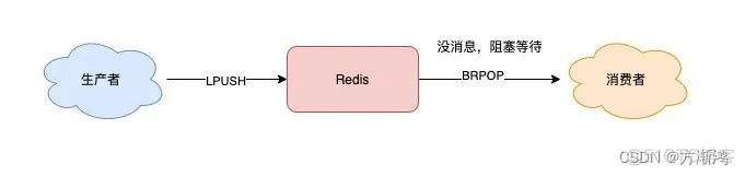 django redis 消息队列订阅 redis实现消息队列代码_redis_03