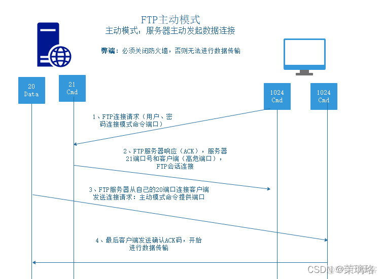 centos系统与windows系统文件传输 windows往centos传文件_linux