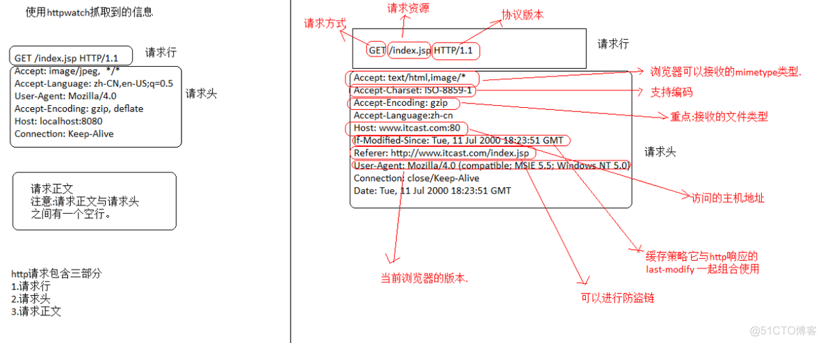 ios scheme 协议 传递参数 http协议传输数据_网络_02