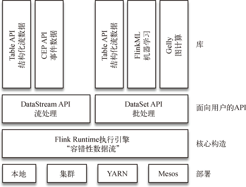 flinkcdc 读binlog数据同步延迟 flink存储数据_Flink由来_06