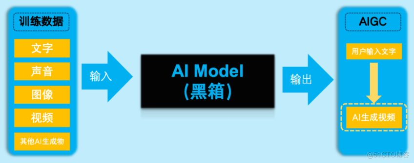 AIGC安全与伦理【技术挑战与未来解决方案】_数据_04