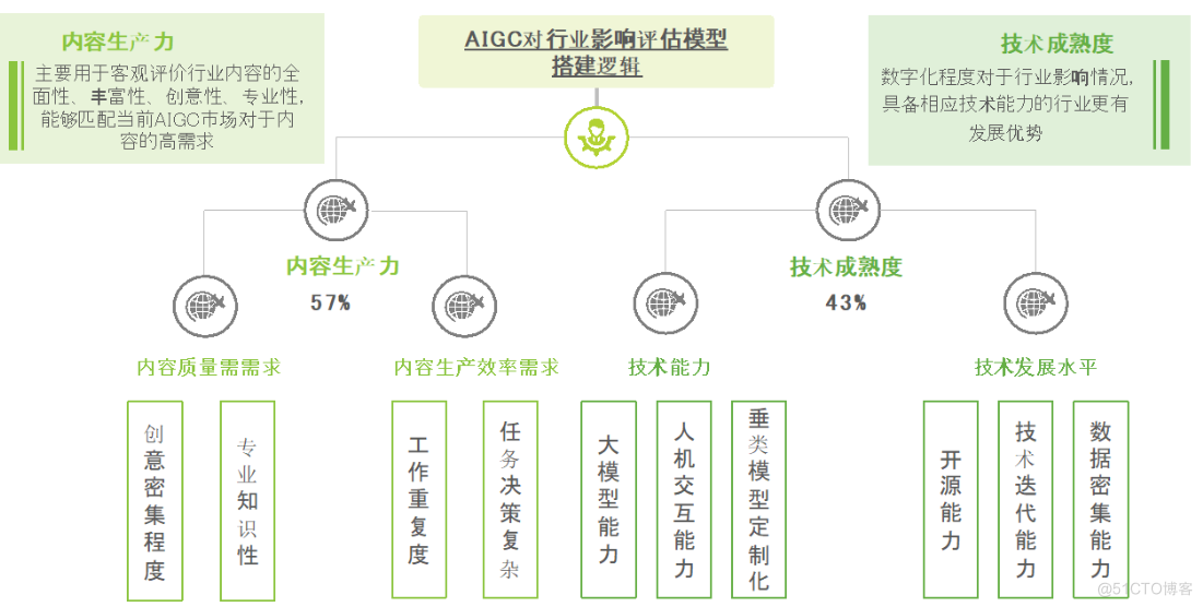 AIGC安全与伦理【技术挑战与未来解决方案】_AIGC_03