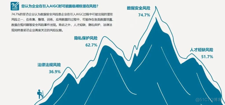 AIGC安全与伦理【技术挑战与未来解决方案】_数据_07