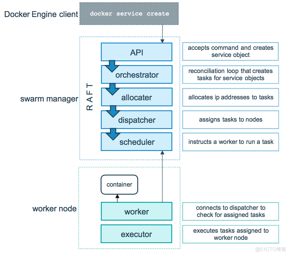 docker swarm 如何降应用 docker swarm update_docker swarm 如何降应用_04