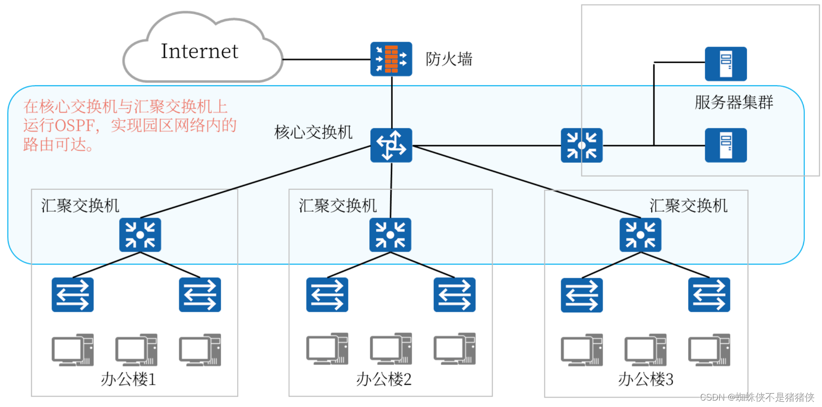 OSPF协议标准 ospf协议三个要点_OSPF协议标准