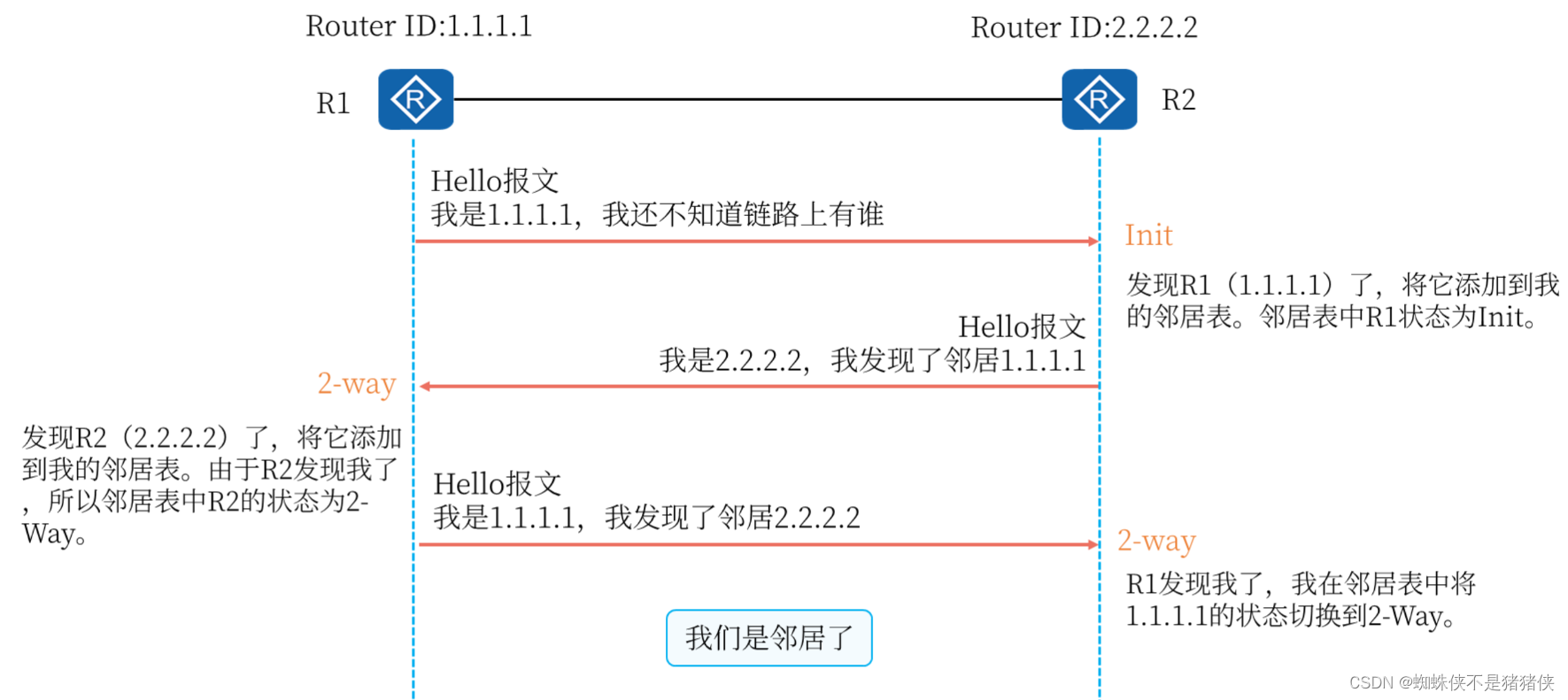 OSPF协议标准 ospf协议三个要点_运维_08