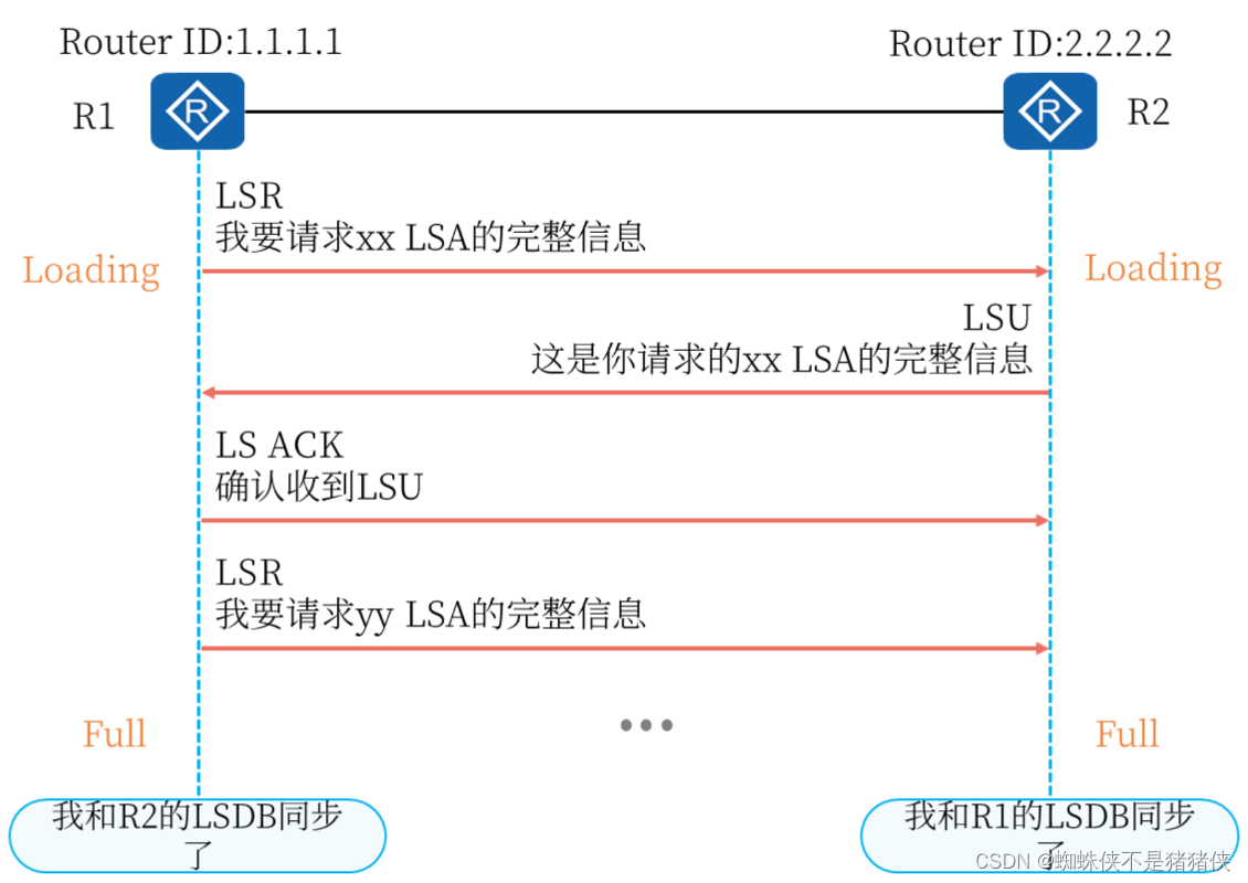 OSPF协议标准 ospf协议三个要点_OSPF协议标准_10