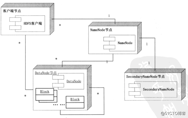 HDFS架构图片 hdfs的架构有哪些_数据块