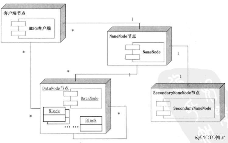 HDFS架构图片 hdfs的架构有哪些_数据库
