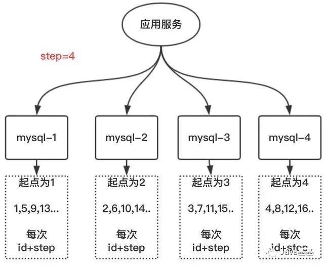 Java 四位唯一标识 java 生成唯一编号_java