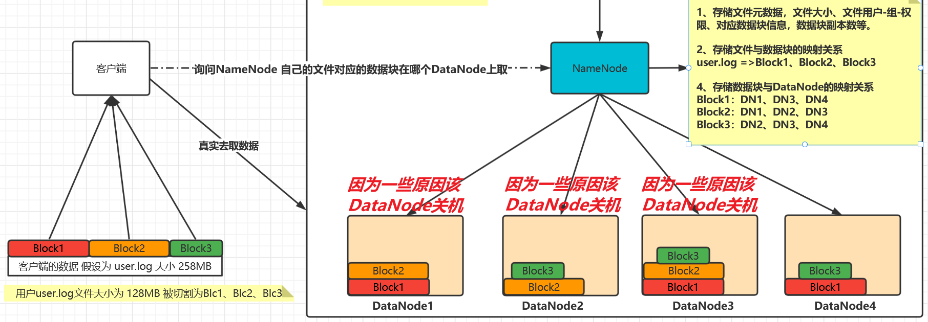 HDFS datanode节点存储大小差异 hdfs的节点_hdfs_02