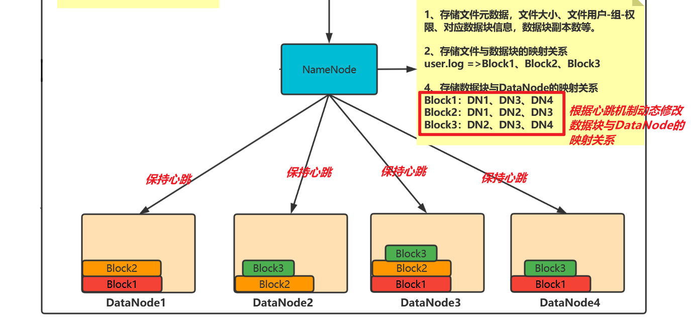 HDFS datanode节点存储大小差异 hdfs的节点_java_03