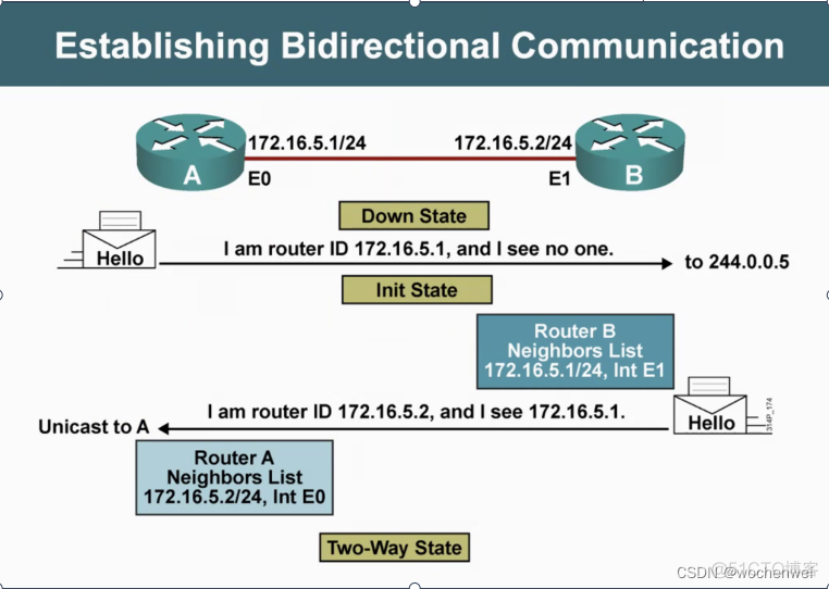 网络GRE中loopback地址 gre ospf_网络_03