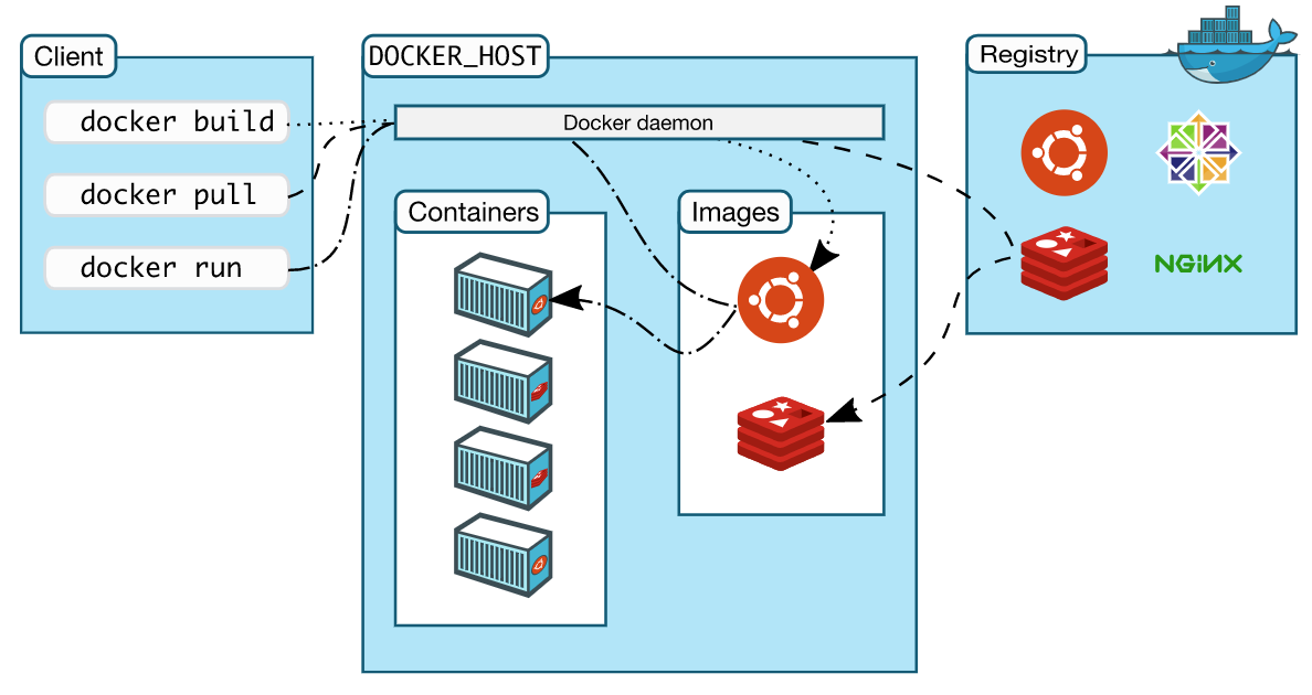 DOCKERS 容器目录进入 docker进去容器命令_重启