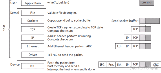 承载于IPV4上的GRE通道 ipv4 network stack_数据