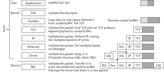 承载于IPV4上的GRE通道 ipv4 network stack_IP_03