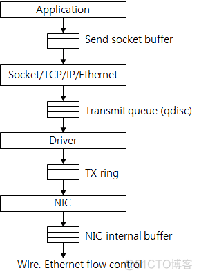 承载于IPV4上的GRE通道 ipv4 network stack_TCP_04