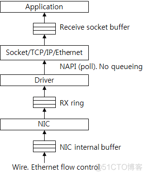 承载于IPV4上的GRE通道 ipv4 network stack_TCP_05