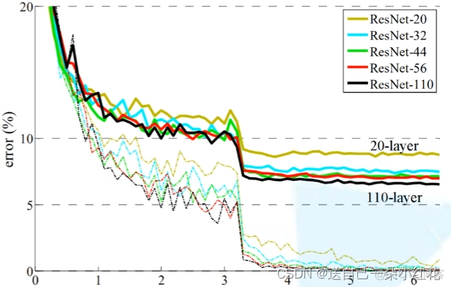 resnet50比alexnet更好吗 resnet50和resnet101区别_深度学习_03