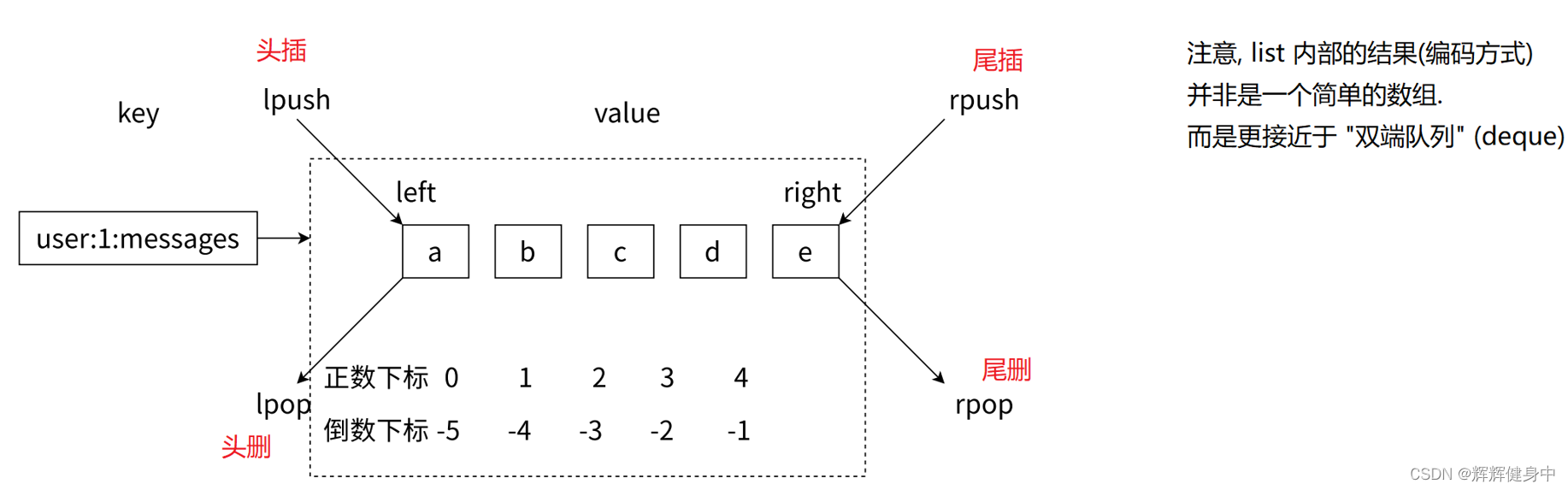 redission 操作 list redis中list_阻塞状态