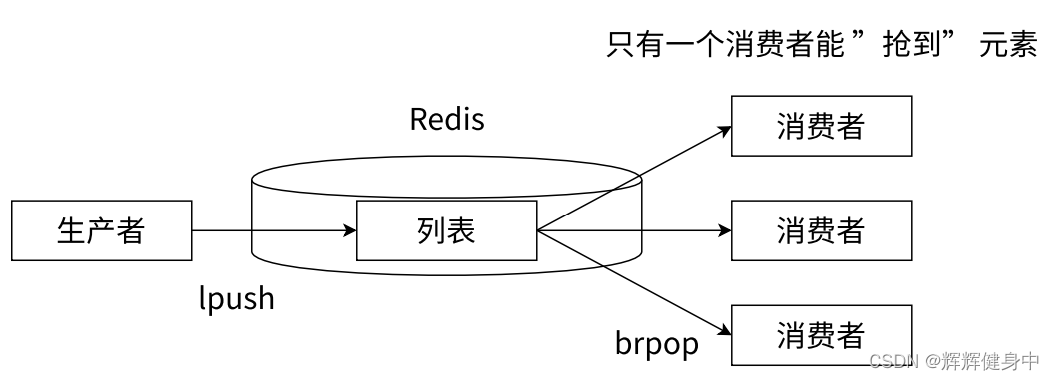 redission 操作 list redis中list_redission 操作 list_13